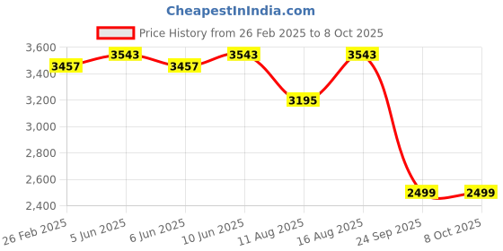 robu.in Daly Lifepo4 20S 60V 50A Battery Management System Price History Graph from 26 Feb 2025 to 7 Oct 2025