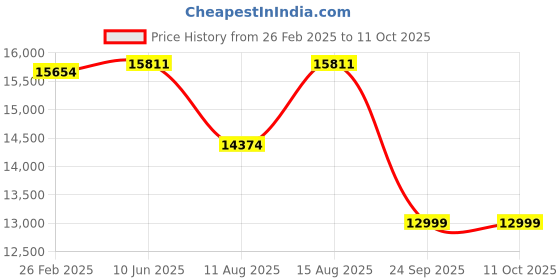 robu.in Daly Lifepo4 20S 64V 250A Battery Management System Price History Graph from 26 Feb 2025 to 11 Oct 2025