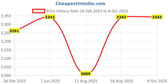 robu.in DALY Lifepo4 23S 72V 30A Battery Management System Price History Graph from 26 Feb 2025 to 8 Oct 2025