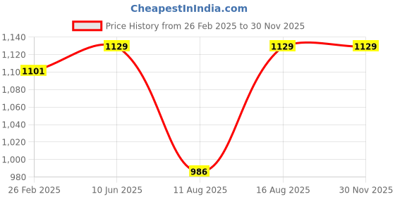 robu.in Daly Lifepo4 4S 12V 30A Battery Management System Price History Graph from 26 Feb 2025 to 28 Nov 2025