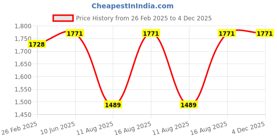 robu.in Daly Lifepo4 4S 12V 60A Battery Management System Price History Graph from 26 Feb 2025 to 4 Dec 2025