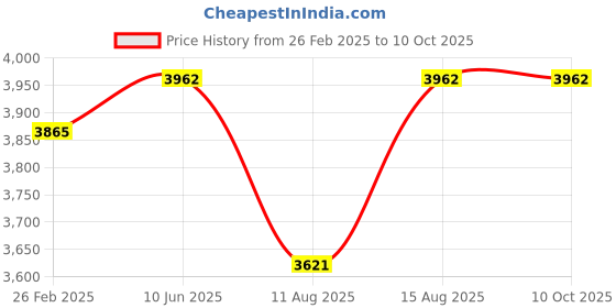 robu.in Daly Lifepo4 8S 24V 100A Battery Management System (New Version) Price History Graph from 26 Feb 2025 to 10 Oct 2025