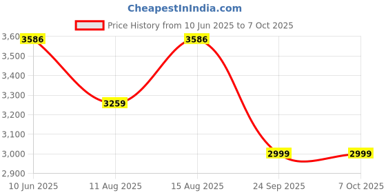 robu.in Daly Lifepo4 8S 24V 100A Battery Management System (Old Version) Price History Graph from 10 Jun 2025 to 7 Oct 2025
