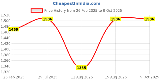 robu.in Daly Lifepo4 8S 24V 30A Battery Management System Price History Graph from 26 Feb 2025 to 8 Oct 2025