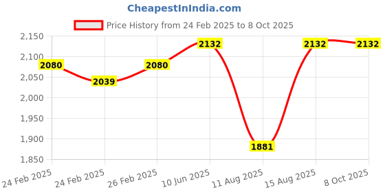 robu.in Daly Lifepo4 8S 24V 50A Battery Management System Price History Graph from 24 Feb 2025 to 8 Oct 2025