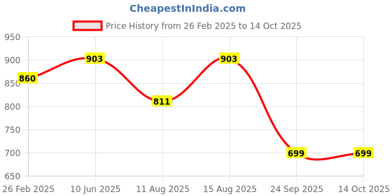 robu.in Daly Lifepo4 8S 25.6V 15A Battery Management System Price History Graph from 26 Feb 2025 to 13 Oct 2025