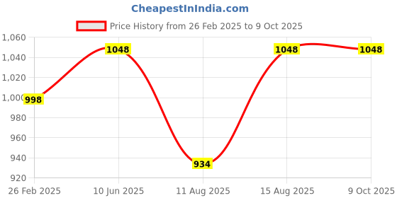 robu.in Daly Lifepo4 8S 25.6V 20A Battery Management System Price History Graph from 26 Feb 2025 to 9 Oct 2025
