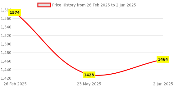 robu.in Daly Lifepo4 8S 25.6V 40A Battery Management System Price History Graph from 26 Feb 2025 to 2 Jun 2025