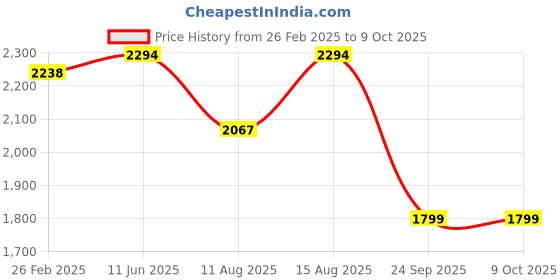 robu.in Daly Lifepo4 8S 25.6V 60A Battery Management System Price History Graph from 26 Feb 2025 to 9 Oct 2025