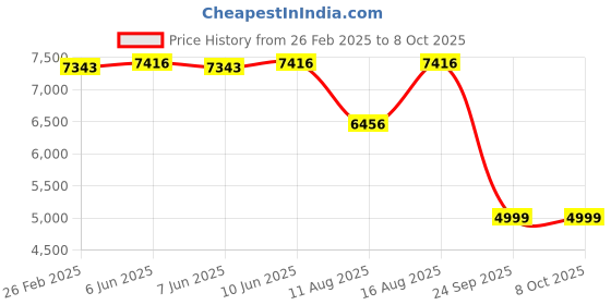robu.in Daly Lifepo4 Smart 20S 60V 60A Battery Management System Price History Graph from 26 Feb 2025 to 7 Oct 2025