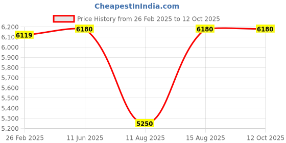 robu.in Daly Lifepo4 Smart 8S 24V 60A Battery Management System Price History Graph from 26 Feb 2025 to 12 Oct 2025