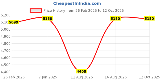 robu.in DALY Smart BMS Accessory 4.3-Inch Touch Screen Price History Graph from 26 Feb 2025 to 11 Oct 2025
