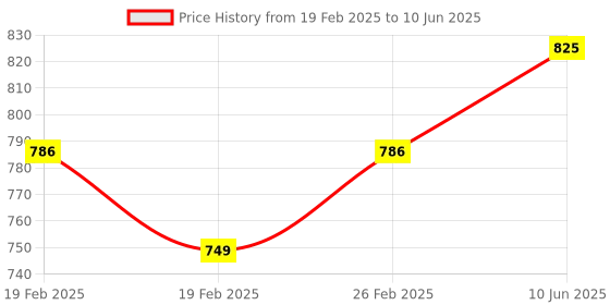 robu.in Daly Smart BMS Bluetooth Module Price History Graph from 19 Feb 2025 to 10 Jun 2025