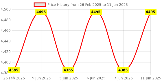 robu.in DALY Smart BMS LFP 12S 40A common port with CAN communication Price History Graph from 26 Feb 2025 to 11 Jun 2025