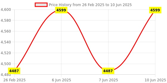 robu.in DALY Smart BMS LFP 15S 48V 40A common port with CAN communication Price History Graph from 26 Feb 2025 to 10 Jun 2025
