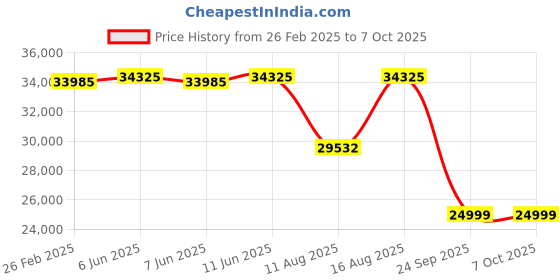 robu.in DALY Smart BMS LFP 16S 500A common port with CAN communication Price History Graph from 26 Feb 2025 to 7 Oct 2025
