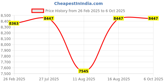 robu.in DALY Smart BMS LFP 23S 72V 100A common port with CAN communication Price History Graph from 26 Feb 2025 to 5 Oct 2025