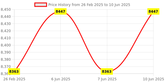 robu.in DALY Smart BMS LFP 24S 100A common port with CAN communication Price History Graph from 26 Feb 2025 to 10 Jun 2025