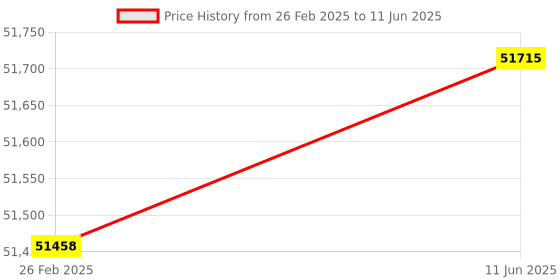 robu.in DALY Smart BMS LFP 25S 500A common port with CAN communication Price History Graph from 26 Feb 2025 to 11 Jun 2025