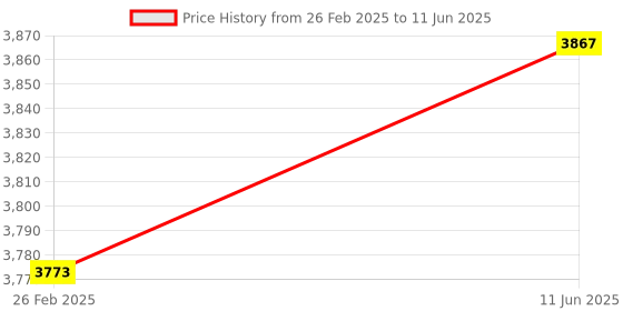 robu.in DALY Smart BMS LFP 4S 12V 60A common port with CAN communication Price History Graph from 26 Feb 2025 to 11 Jun 2025