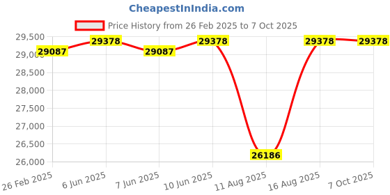 robu.in DALY Smart BMS LFP 4S 500A common port with CAN communication Price History Graph from 26 Feb 2025 to 7 Oct 2025