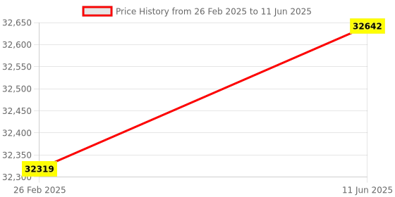 robu.in DALY Smart BMS LFP 8S 500A common port with CAN communication Price History Graph from 26 Feb 2025 to 11 Jun 2025