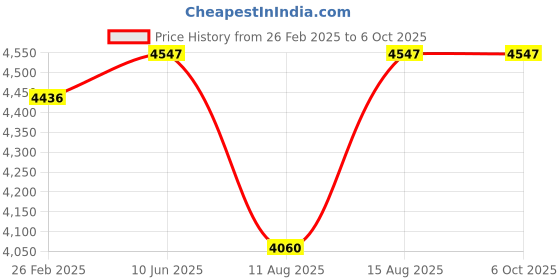 robu.in DALY Smart BMS Li-ion 13S 48V 40A common port with CAN communication Price History Graph from 26 Feb 2025 to 6 Oct 2025