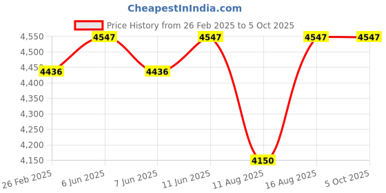 robu.in DALY Smart BMS Li-ion 14S 48V 40A common port with CAN communication Price History Graph from 26 Feb 2025 to 5 Oct 2025