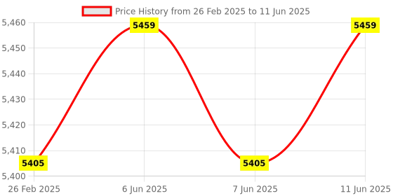 robu.in DALY Smart BMS Li-ion 20S 40A common port with CAN communication Price History Graph from 26 Feb 2025 to 11 Jun 2025