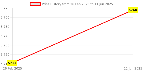 robu.in DALY Smart BMS Li-ion 6S 100A common port with CAN communication Price History Graph from 26 Feb 2025 to 11 Jun 2025