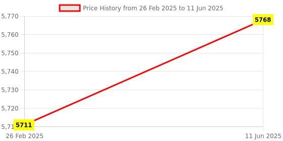 robu.in DALY Smart BMS Li-ion 7S 24V 100A common port with CAN communication Price History Graph from 26 Feb 2025 to 11 Jun 2025