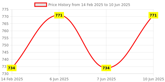 robu.in Daly Smart BMS USB – UART Cable Price History Graph from 14 Feb 2025 to 10 Jun 2025
