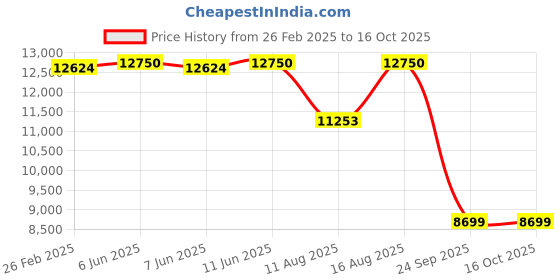 robu.in Daly Smart LFP 4S 12V 200A Battery Management System Price History Graph from 26 Feb 2025 to 16 Oct 2025