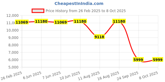 robu.in Daly Smart Li-ion 13S 48V 80A Battery Management System Price History Graph from 26 Feb 2025 to 8 Oct 2025