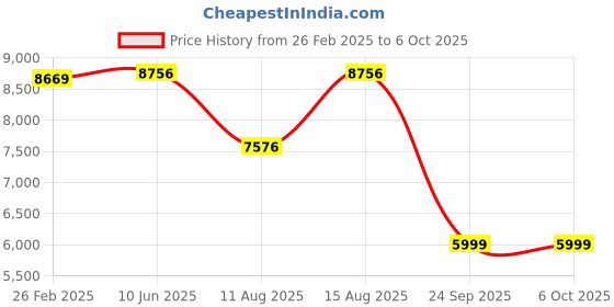 robu.in Daly Smart Li-ion 7S 24V 30A Battery Management System Price History Graph from 26 Feb 2025 to 5 Oct 2025