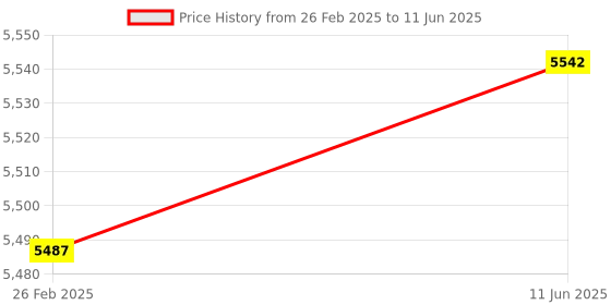 robu.in Daly Smart Li-ion 7S 25.9V 50A Battery Management System Price History Graph from 26 Feb 2025 to 11 Jun 2025