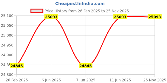 robu.in Daly Smart LiFePo4 15S 48V 200A Battery Management System Price History Graph from 26 Feb 2025 to 24 Nov 2025