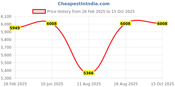 robu.in Daly Smart LiFePO4 4S 12V 100A Battery Management System Price History Graph from 26 Feb 2025 to 14 Oct 2025