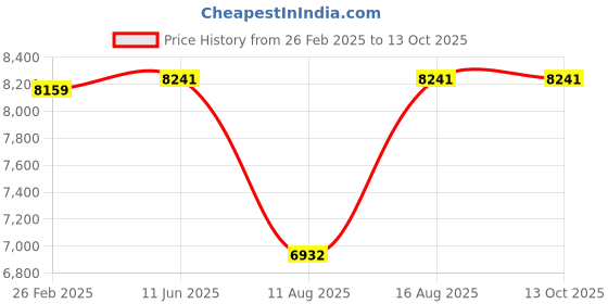 robu.in Daly Smart LiFePO4 8S 24V 100A Battery Management System Price History Graph from 26 Feb 2025 to 13 Oct 2025