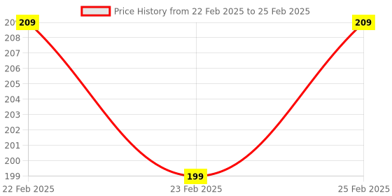 robu.in Damping Plate Shock Absorber for CC3D Flip32 Naze32 Mini APM Flight Controller Price History Graph from 22 Feb 2025 to 25 Feb 2025