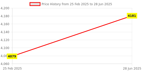 robu.in Darkmatter BRAHMA F4 MK-III STM32F405 Flight Controller Made In India Price History Graph from 25 Feb 2025 to 28 Jun 2025