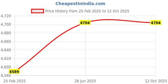 robu.in Darkmatter VISHNU 50 MK-III 4 in 1 50A 8Bit BLHeli_s ESC – Made In India Price History Graph from 25 Feb 2025 to 11 Oct 2025