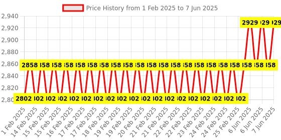 robu.in DART SENSORS WZ-S Formaldehyde sensor detection range:0.03-2ppm Price History Graph from 1 Feb 2025 to 7 Jun 2025