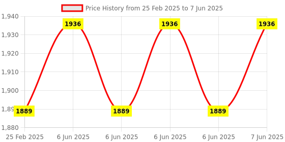 robu.in DARTSENSORS WZ-S-K Formaldehyde sensor detection range:0-2ppm Price History Graph from 25 Feb 2025 to 7 Jun 2025