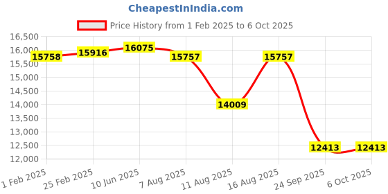 robu.in DATA LINK V2 Price History Graph from 1 Feb 2025 to 6 Oct 2025