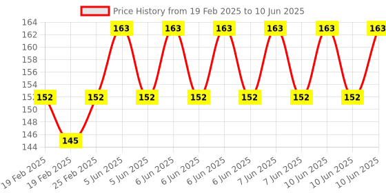 robu.in Data Logger module Logging Shield data Recorder Shield Price History Graph from 19 Feb 2025 to 10 Jun 2025