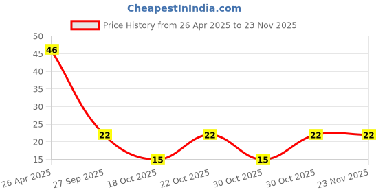 robu.in DB15 Female Welded Connector Price History Graph from 26 Apr 2025 to 22 Nov 2025
