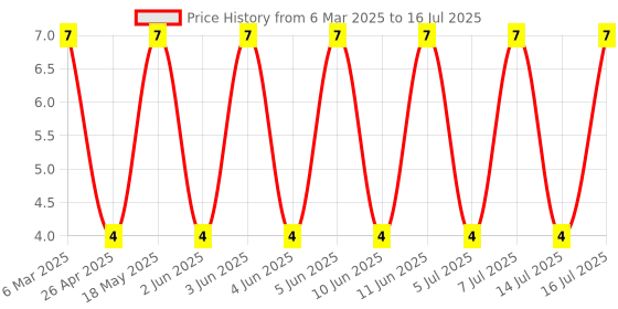robu.in DB207S-Slkor-60A 1.1V@2A 2A 1kV DBS Bridge Rectifiers ROHS Price History Graph from 6 Mar 2025 to 16 Jul 2025