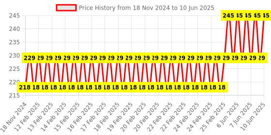 robu.in DB25-M2 DB25 to Terminal with Nut (female DB25) Price History Graph from 18 Nov 2024 to 10 Jun 2025
