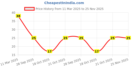robu.in DB25 Male Welded Connector Price History Graph from 11 Mar 2025 to 25 Nov 2025